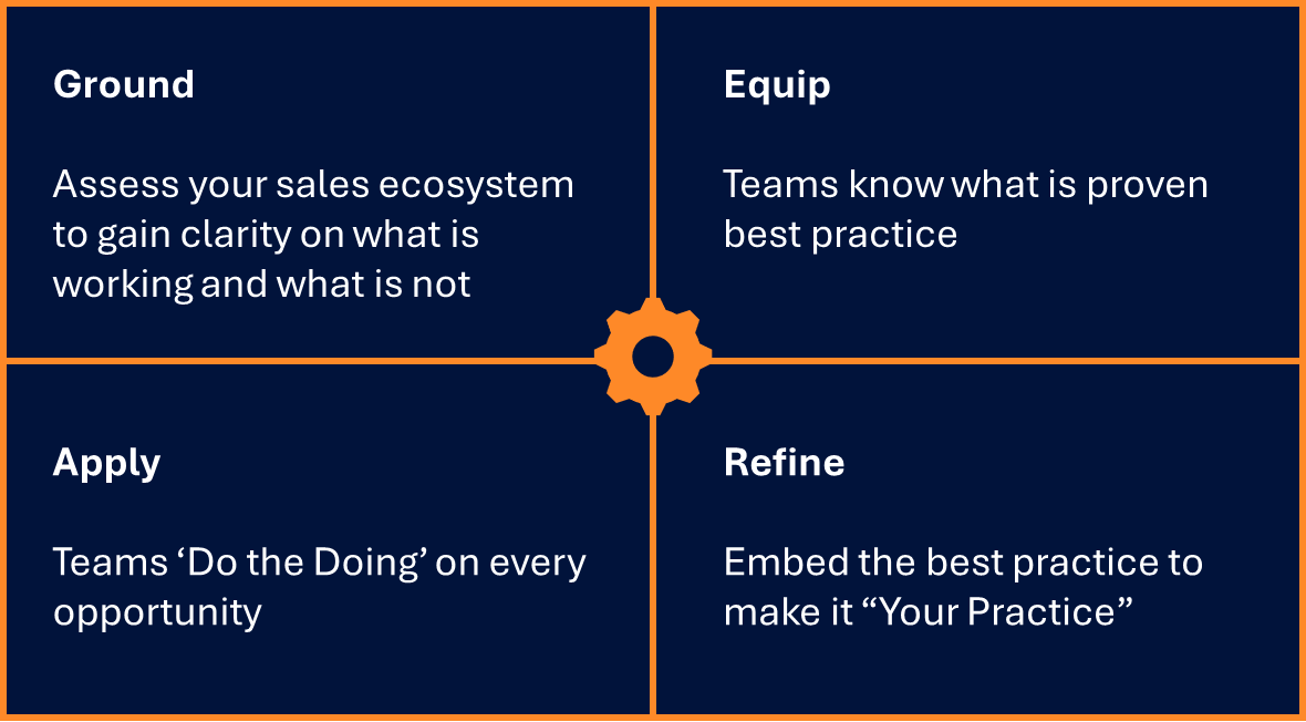 Sales Growth Teams G.E.A.R. framework for changing seller behaviours