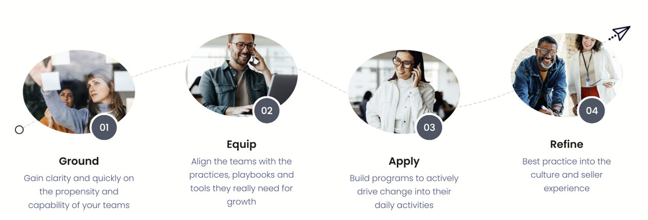 Sales Growth Teams GEAR framework